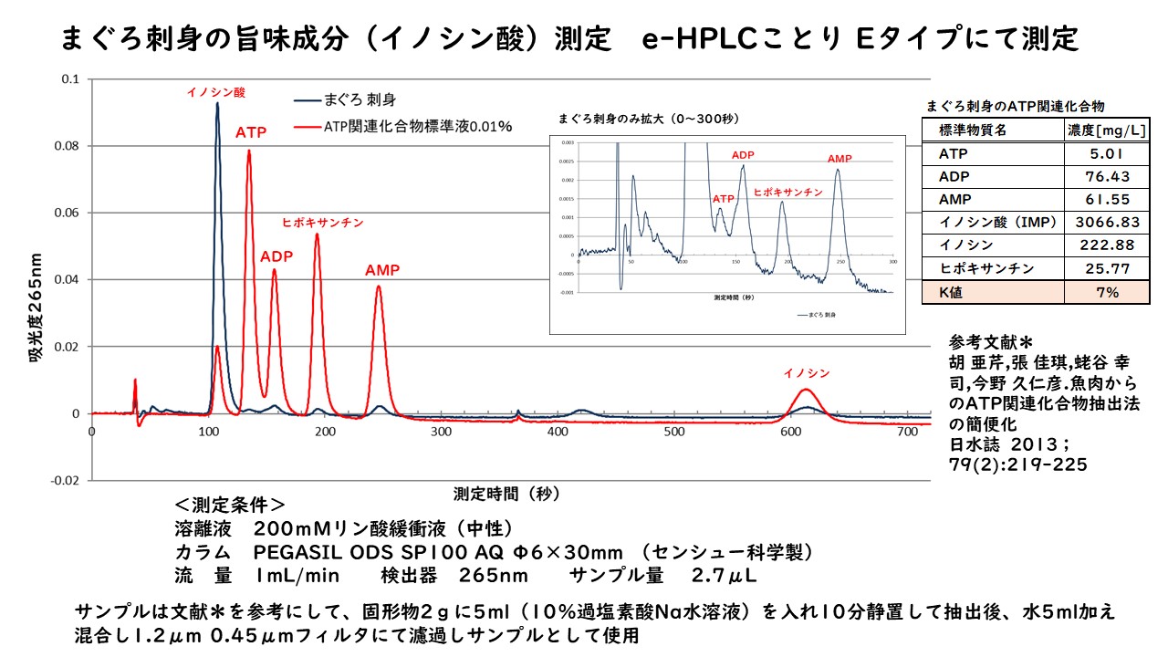 測定例 マグロのATP関連物質の測定